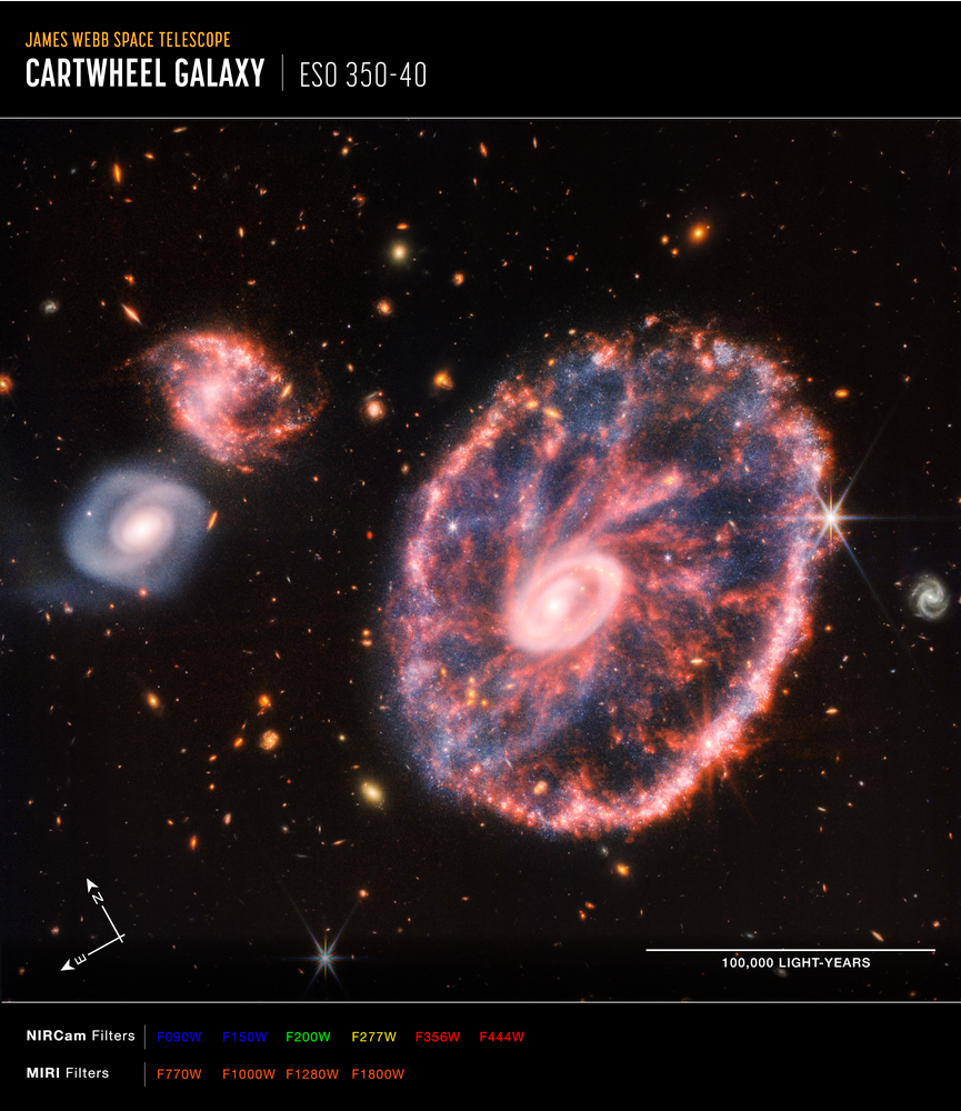 Image of a large galaxy on the right, with two smaller companion galaxies to the left. The large galaxy is ring-shaped, with an oval outer ring, and a small, off-center oval inner ring. The rings and space between are lit with blue and crimson red plumes and dots. The blue areas are pockets of young stars and hydrocarbon dust. The red areas are energized silica dust. The red dust trails from the outer ring toward the inner ring and bright white core. The companion galaxies to the left, one above the other, are much smaller than the main galaxy, and about the same size as each other. The galaxy above has similar coloring and many of the same features as the large ring galaxy, but  more of a disturbed s-shape, with no distinct rings. The galaxy below is white with a slight blueish to pinking tinge. It has a diffuse spiral shape with a white core similar to that of the ring galaxy, but with a smoother texture. The background is full of more distant, orange-red colored galaxies of various shapes and sizes.